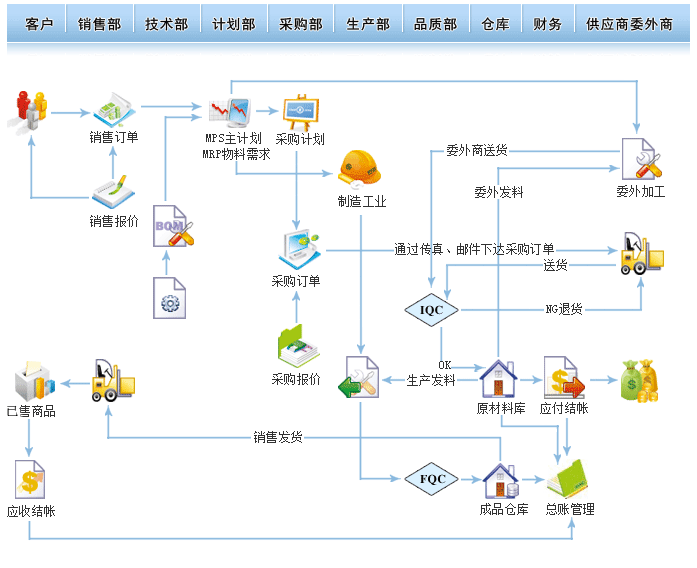 点晴ERP流程图